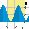 South Beach tide chart for Friday, June 18, 2021