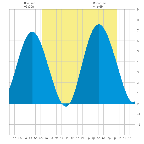 South Beach tide chart for Sunday, June 20, 2021