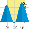 South Beach tide chart for Monday, June 21, 2021