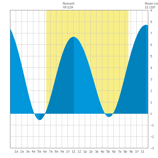 South Beach tide chart for Sunday, June 27, 2021