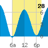 South Beach tide chart for Monday, June 28, 2021