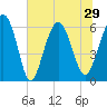South Beach tide chart for Tuesday, June 29, 2021