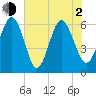 South Beach tide chart for Wednesday, June 2, 2021