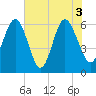 South Beach tide chart for Thursday, June 3, 2021