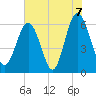 South Beach tide chart for Monday, June 7, 2021