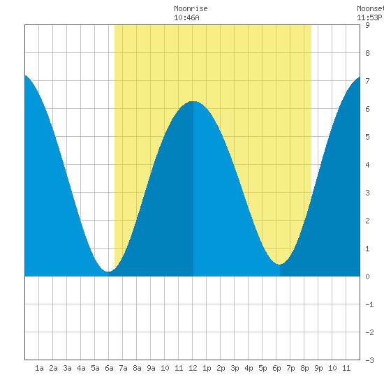 South Beach tide chart for Wednesday, July 14, 2021