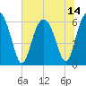 South Beach tide chart for Wednesday, July 14, 2021