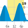 South Beach tide chart for Monday, July 19, 2021