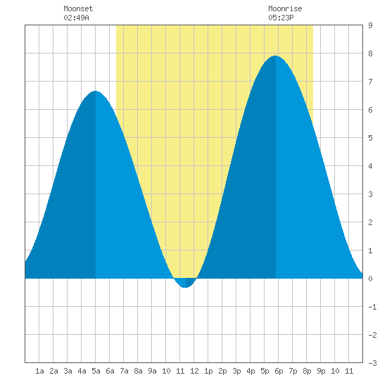 South Beach tide chart for Tuesday, July 20, 2021