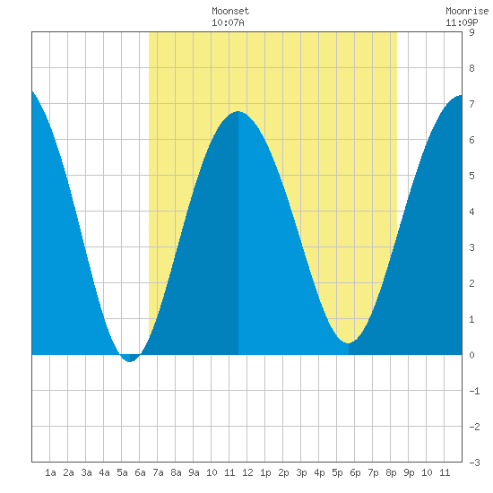 South Beach tide chart for Tuesday, July 27, 2021