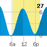 South Beach tide chart for Tuesday, July 27, 2021