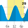 South Beach tide chart for Thursday, July 29, 2021