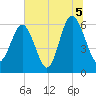 South Beach tide chart for Monday, July 5, 2021