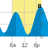 South Beach tide chart for Thursday, July 8, 2021