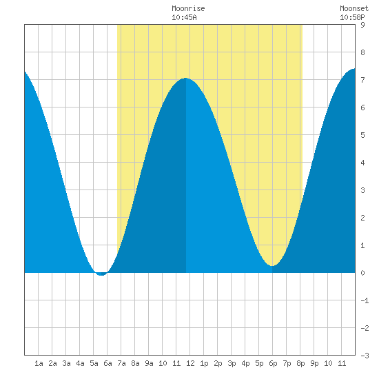 South Beach tide chart for Thursday, August 12, 2021