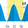 South Beach tide chart for Thursday, August 12, 2021