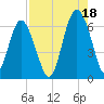 South Beach tide chart for Wednesday, August 18, 2021