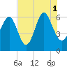 South Beach tide chart for Sunday, August 1, 2021