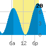 South Beach tide chart for Friday, August 20, 2021