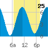 South Beach tide chart for Wednesday, August 25, 2021