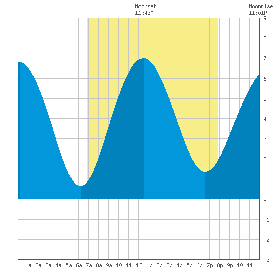 South Beach tide chart for Friday, August 27, 2021