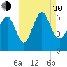 South Beach tide chart for Monday, August 30, 2021