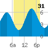 South Beach tide chart for Tuesday, August 31, 2021