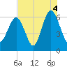 South Beach tide chart for Wednesday, August 4, 2021