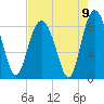 South Beach tide chart for Monday, August 9, 2021