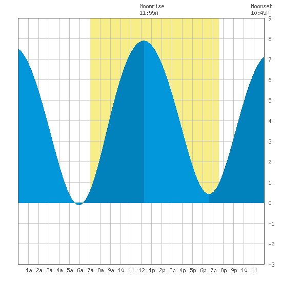 South Beach tide chart for Saturday, September 11, 2021