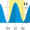 South Beach tide chart for Saturday, September 11, 2021