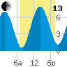 South Beach tide chart for Monday, September 13, 2021