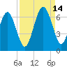 South Beach tide chart for Tuesday, September 14, 2021