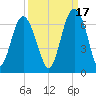 South Beach tide chart for Friday, September 17, 2021