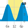 South Beach tide chart for Saturday, September 18, 2021
