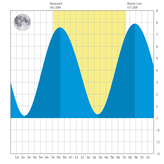 South Beach tide chart for Monday, September 20, 2021