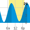 South Beach tide chart for Tuesday, September 21, 2021