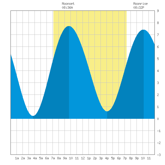 South Beach tide chart for Wednesday, September 22, 2021
