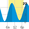South Beach tide chart for Wednesday, September 22, 2021