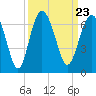 South Beach tide chart for Thursday, September 23, 2021