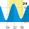 South Beach tide chart for Friday, September 24, 2021