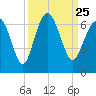 South Beach tide chart for Saturday, September 25, 2021