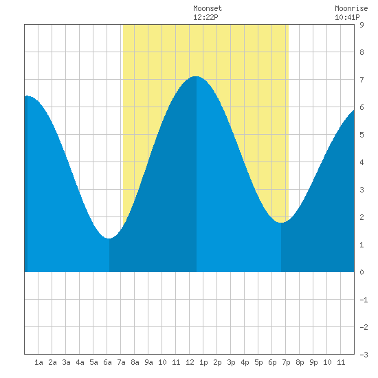 South Beach tide chart for Sunday, September 26, 2021