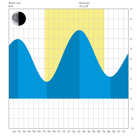 South Beach tide chart for Tuesday, September 28, 2021