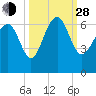 South Beach tide chart for Tuesday, September 28, 2021