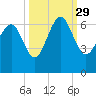South Beach tide chart for Wednesday, September 29, 2021