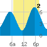 South Beach tide chart for Thursday, September 2, 2021