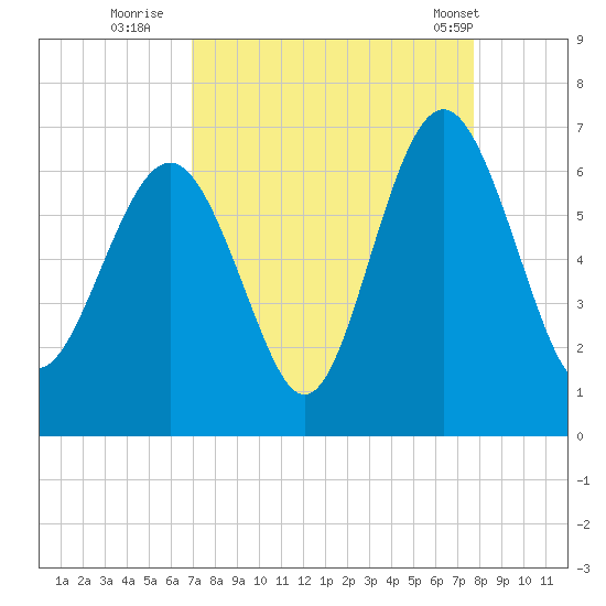 South Beach tide chart for Friday, September 3, 2021