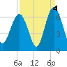 South Beach tide chart for Saturday, September 4, 2021