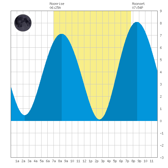 South Beach tide chart for Monday, September 6, 2021